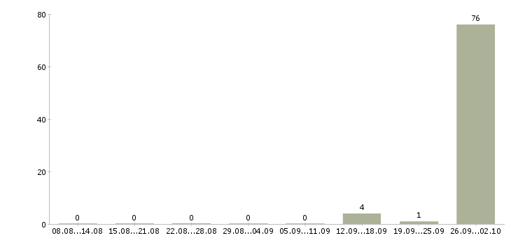 Работа сотрудник для упаковки товара Башкортостан - Число вакансий Башкортостан по специальности сотрудник для упаковки товара за 2 месяца