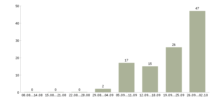 Работа супервайзер Башкортостан - Число вакансий Башкортостан по специальности супервайзер за 2 месяца