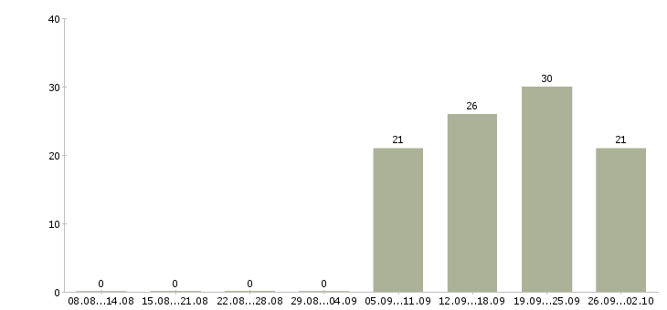 Работа помощник руководителя с обязанностями секретаря Бурятия - Число вакансий Бурятия по специальности помощник руководителя с обязанностями секретаря за 2 месяца