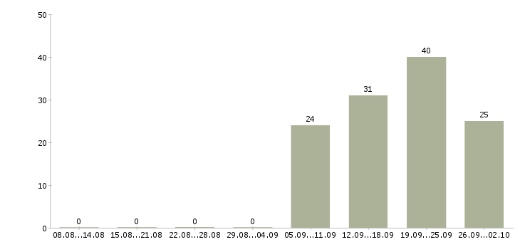 Работа экспедитор с водителем Бурятия - Число вакансий Бурятия по специальности экспедитор с водителем за 2 месяца