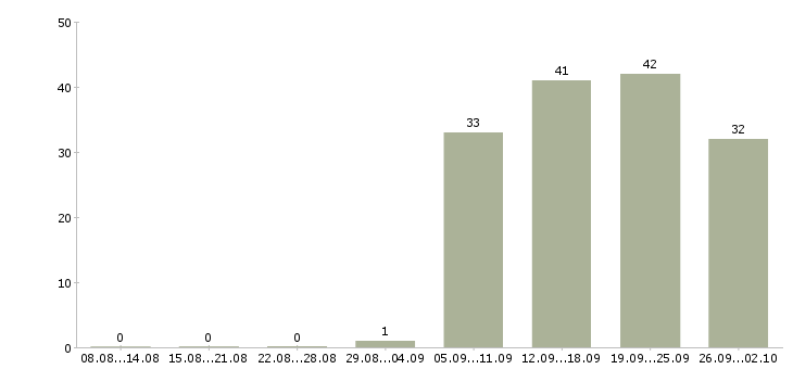 Работа официальный представитель Марий эл - Число вакансий Марий эл по специальности официальный представитель за 2 месяца