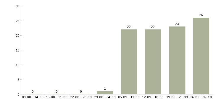Работа руководитель по активным продажам Марий эл - Число вакансий Марий эл по специальности руководитель по активным продажам за 2 месяца