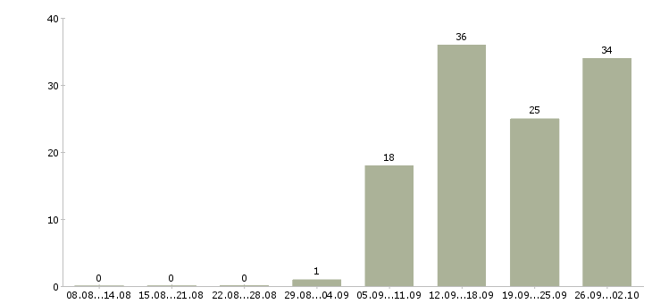 Работа специалист по обучению Марий эл - Число вакансий Марий эл по специальности специалист по обучению за 2 месяца