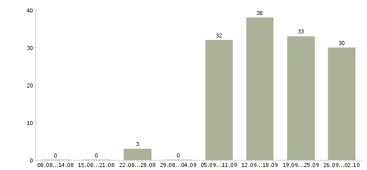 Работа администратор без опыта работы Нижний новгород - Число вакансий Нижний новгород по специальности администратор без опыта работы за 2 месяца