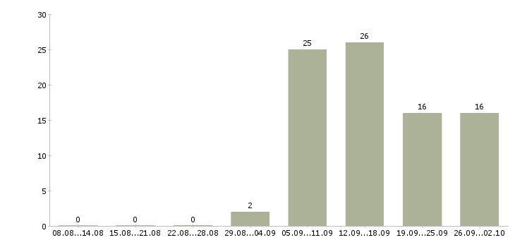 Работа карьера в крупной компании Нижний новгород - Число вакансий Нижний новгород по специальности карьера в крупной компании за 2 месяца