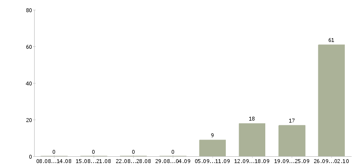 Работа комплектовщик с проживанием Нижний новгород - Число вакансий Нижний новгород по специальности комплектовщик с проживанием за 2 месяца
