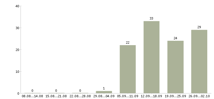 Работа представитель по развитию клиентов Нижний новгород - Число вакансий Нижний новгород по специальности представитель по развитию клиентов за 2 месяца
