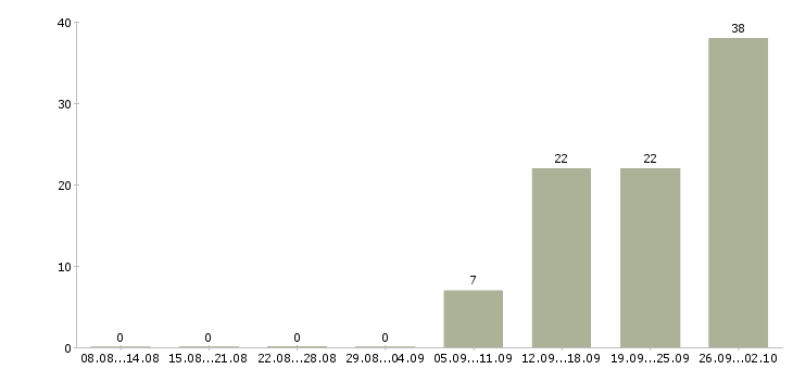 Работа грузчик 7 0 Санкт-петербург - Число вакансий Санкт-петербург по специальности грузчик 7 0 за 2 месяца