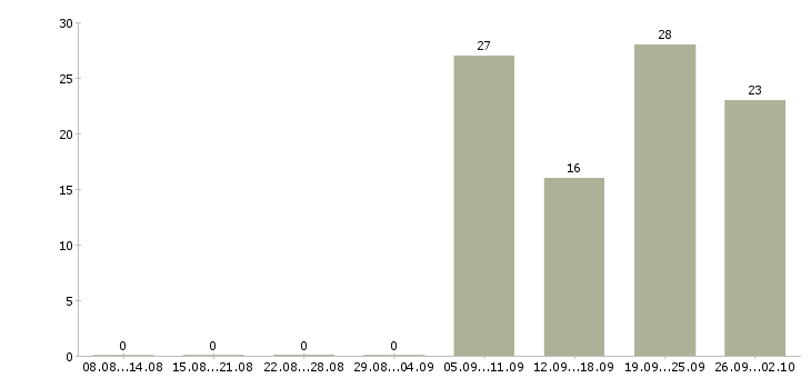 Работа диагност Санкт-петербург - Число вакансий Санкт-петербург по специальности диагност за 2 месяца