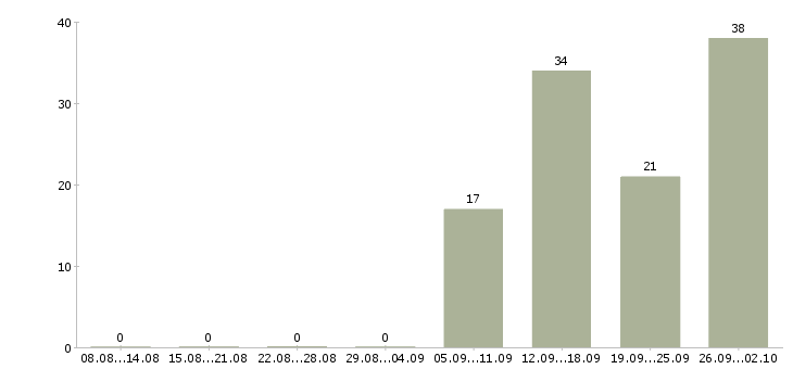Работа менеджер оператор на телефон Санкт-петербург - Число вакансий Санкт-петербург по специальности менеджер оператор на телефон за 2 месяца