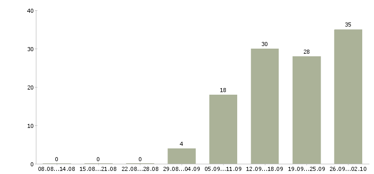 Работа руководитель направления развития бизнеса Санкт-петербург - Число вакансий Санкт-петербург по специальности руководитель направления развития бизнеса за 2 месяца