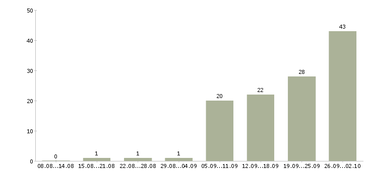 Работа специалист отдела страхования Санкт-петербург - Число вакансий Санкт-петербург по специальности специалист отдела страхования за 2 месяца