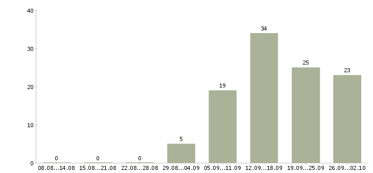 Работа требуется рекламный менеджер Санкт-петербург - Число вакансий Санкт-петербург по специальности требуется рекламный менеджер за 2 месяца