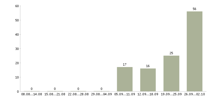 Работа упаковщики с проживанием Санкт-петербург - Число вакансий Санкт-петербург по специальности упаковщики с проживанием за 2 месяца