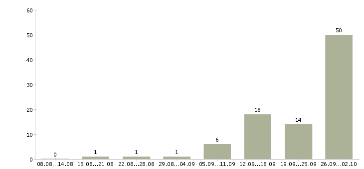 Работа для вас Симферополь - Число вакансий Симферополь по специальности для вас за 2 месяца