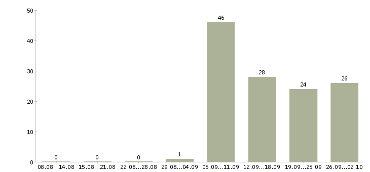 Работа водитель перевозки Татарстан - Число вакансий Татарстан по специальности водитель перевозки за 2 месяца