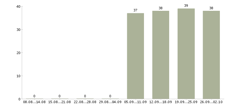 Работа специалист с опытом работы бухгалтера Татарстан - Число вакансий Татарстан по специальности специалист с опытом работы бухгалтера за 2 месяца