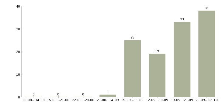 Работа техник по ремонту Татарстан - Число вакансий Татарстан по специальности техник по ремонту за 2 месяца