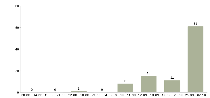 Работа сотрудник для работы с договорами Удмуртия - Число вакансий Удмуртия по специальности сотрудник для работы с договорами за 2 месяца