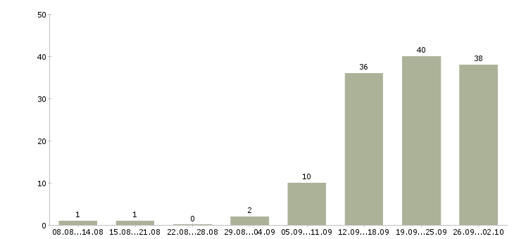 Работа специалисты для работы на дому Удмуртия - Число вакансий Удмуртия по специальности специалисты для работы на дому за 2 месяца