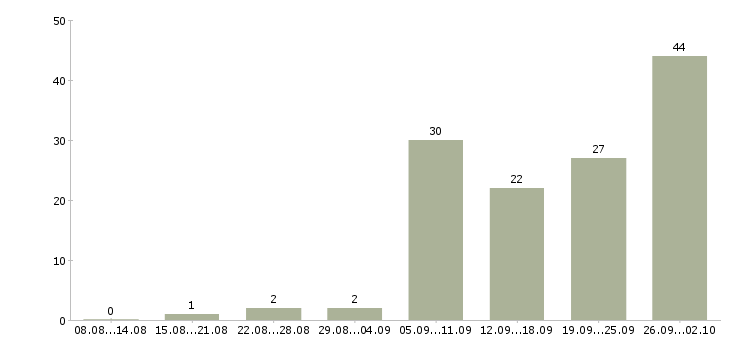 Работа требуются на работу Чечня - Число вакансий Чечня по специальности требуются на работу за 2 месяца
