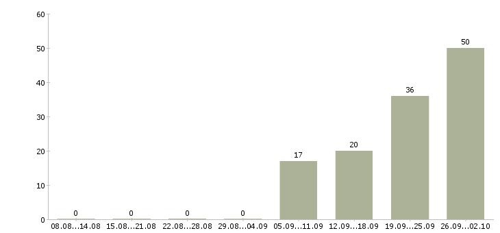 Работа ищу работу Чувашия - Число вакансий Чувашия по специальности ищу работу за 2 месяца