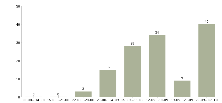 Работа требуются на работу в Абакане - Число вакансий в Абакане по специальности требуются на работу за 2 месяца