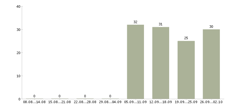 Работа продавец в день в Балаково - Число вакансий в Балаково по специальности продавец в день за 2 месяца