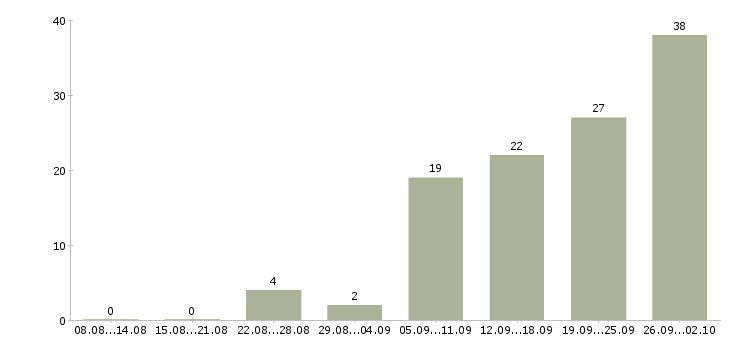 Работа менеджер по продажам и сопровождению в Барнауле - Число вакансий в Барнауле по специальности менеджер по продажам и сопровождению за 2 месяца