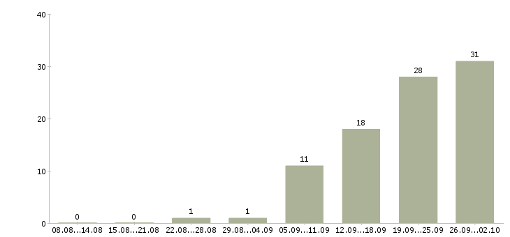 Работа производственный рабочий в Барнауле - Число вакансий в Барнауле по специальности производственный рабочий за 2 месяца