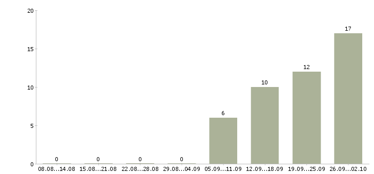 Работа оператор для работы на компьютере в Белгороде - Число вакансий в Белгороде по специальности оператор для работы на компьютере за 2 месяца