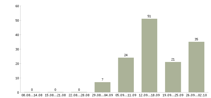 Работа совмещение в Брянске - Число вакансий в Брянске по специальности совмещение за 2 месяца