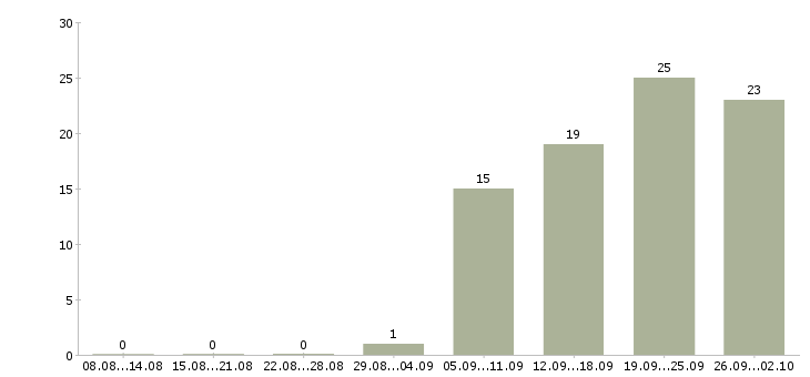 Работа офис менеджер карьерный рост в Владивостоке - Число вакансий в Владивостоке по специальности офис менеджер карьерный рост за 2 месяца