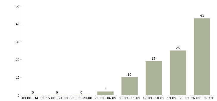 Работа активный менеджер по поиску клиентов в Владимире - Число вакансий в Владимире по специальности активный менеджер по поиску клиентов за 2 месяца