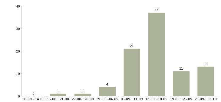 Работа для женщин в Владимире - Число вакансий в Владимире по специальности для женщин за 2 месяца