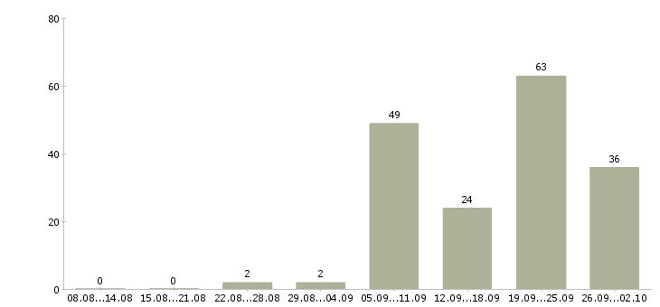 Работа повара в Владимире - Число вакансий в Владимире по специальности повара за 2 месяца