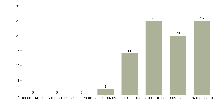 Работа специалист по развитию компании в Владимире - Число вакансий в Владимире по специальности специалист по развитию компании за 2 месяца
