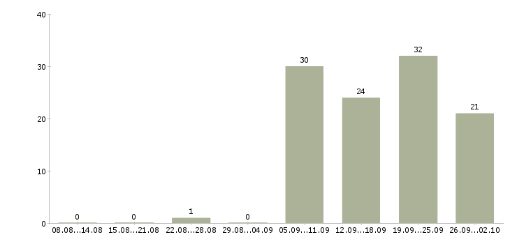 Работа водитель на автомобиле в Волгограде - Число вакансий в Волгограде по специальности водитель на автомобиле за 2 месяца