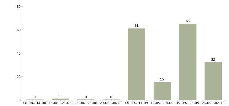 Работа машинист в Волгограде - Число вакансий в Волгограде по специальности машинист за 2 месяца