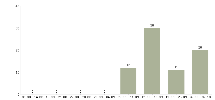Работа грузчик с бесплатным проживанием в Воронеже - Число вакансий в Воронеже по специальности грузчик с бесплатным проживанием за 2 месяца