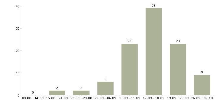 Работа интернет консультант в Воронеже - Число вакансий в Воронеже по специальности интернет консультант за 2 месяца