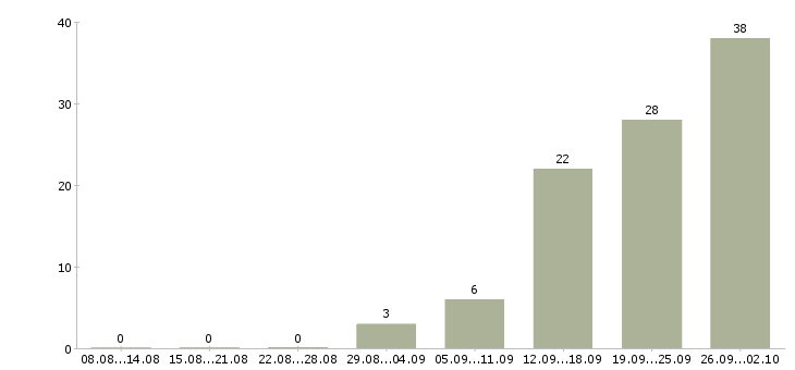 Работа ответственный сотрудник в офис в Воронеже - Число вакансий в Воронеже по специальности ответственный сотрудник в офис за 2 месяца