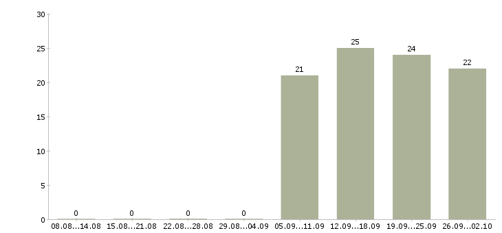 Работа секретарь на пк в Домодедово - Число вакансий в Домодедово по специальности секретарь на пк за 2 месяца