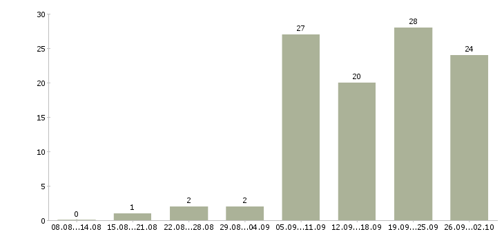 Работа бухгалтер на первичную бухгалтерию в Екатеринбурге - Число вакансий в Екатеринбурге по специальности бухгалтер на первичную бухгалтерию за 2 месяца