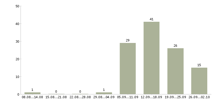 Работа директор базы в Екатеринбурге - Число вакансий в Екатеринбурге по специальности директор базы за 2 месяца