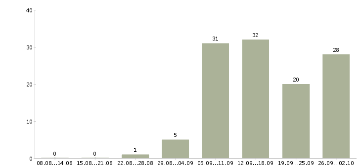 Работа менеджер корпоративного отдела продаж в Екатеринбурге - Число вакансий в Екатеринбурге по специальности менеджер корпоративного отдела продаж за 2 месяца