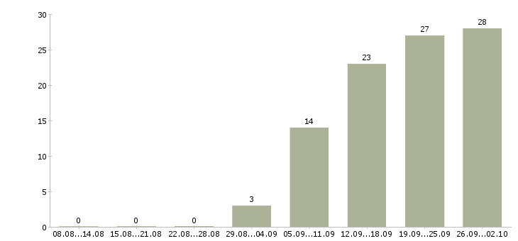 Работа менеджер по корпоративному обучению в Иваново - Число вакансий в Иваново по специальности менеджер по корпоративному обучению за 2 месяца