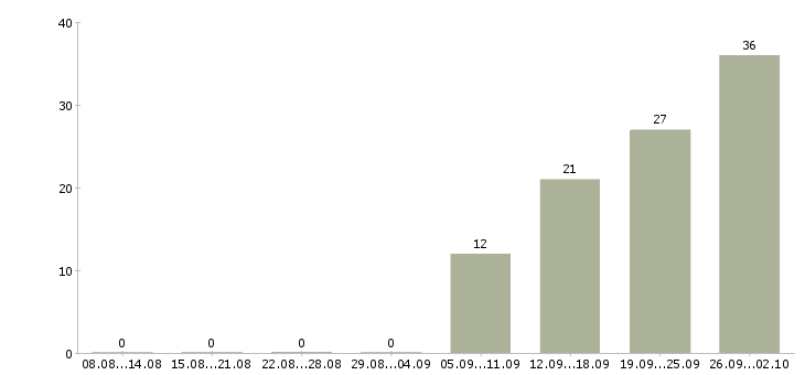 Работа сотрудник по оформлению договоров в Иваново - Число вакансий в Иваново по специальности сотрудник по оформлению договоров за 2 месяца