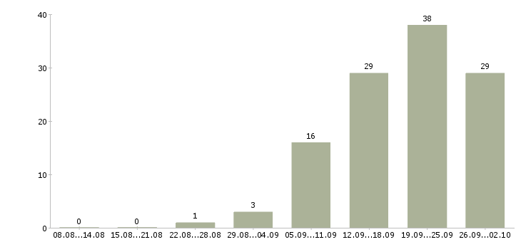Работа менеджер по развитию клиентов в Ижевске - Число вакансий в Ижевске по специальности менеджер по развитию клиентов за 2 месяца