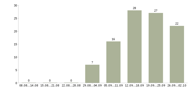 Работа директор магазинов в Иркутске - Число вакансий в Иркутске по специальности директор магазинов за 2 месяца